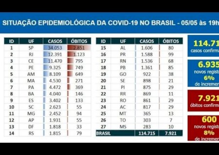 Mato Grosso do Sul é o Estado com menos casos do Covid-19 do Brasil