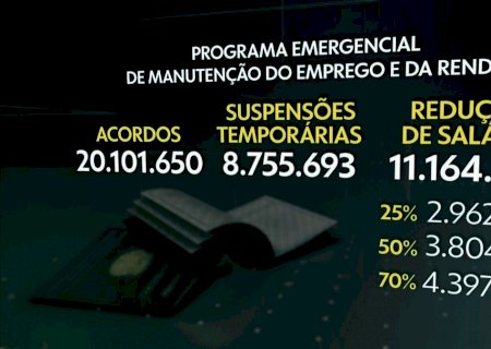 Governo vai retomar programa de redução de salários e suspensão de contratos, diz Guedes