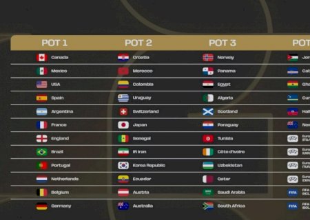 Potes do sorteio da Copa do Mundo 2026: veja onde está cada seleção