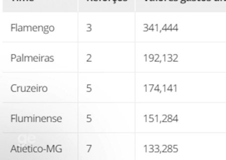 Flamengo, Palmeiras e Cruzeiro lideram gastos com reforços; veja balanço da janela na Série A